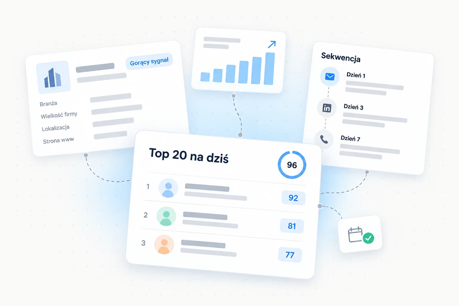 Karty z CRM: lista Top 20 kontaktów ze scoringiem 92, 81, 77, karta firmy z oznaczeniem wysokiego sygnału, sekwencja e-mail, LinkedIn i telefon w dniach 1, 3 i 7, wykres rosnących reakcji oraz potwierdzone spotkanie w kalendarzu. Wszystkie karty łączą się przerywanymi liniami z listą Top 20.